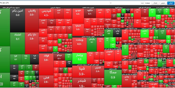 بارقه امید بازار سرمایه با رشد 55 درصدی معاملات خُرد/ پتروشیمی‌ها بورس را قرمز‌ کردند