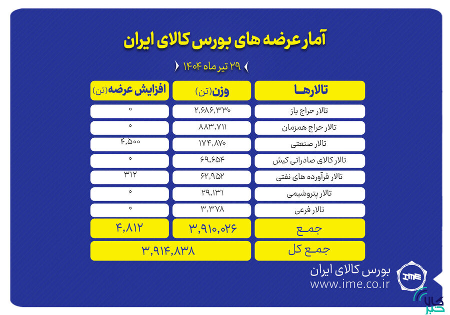 ۳.۹ میلیون تن انواع محصول روی میز فروش می رود