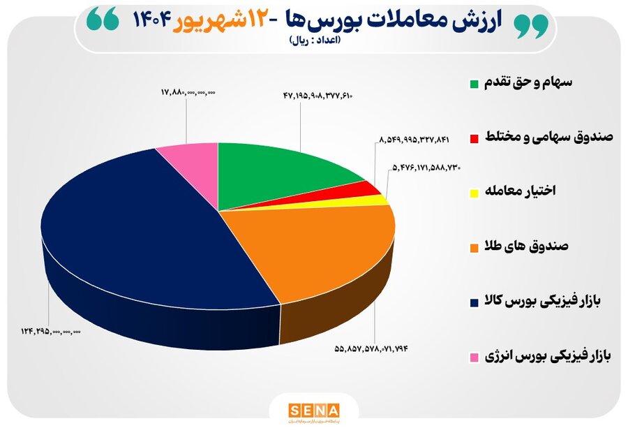  25هزار میلیارد تومان مبادله اوراق بهادار و کالا در ۴ بورس ایران