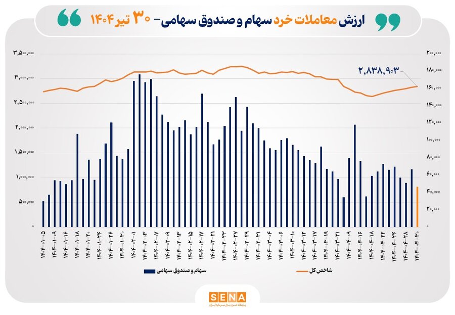 ارزش معاملات خرد سهام در پایان مبادلات امروز به مرز ۵ همت نزدیک شد