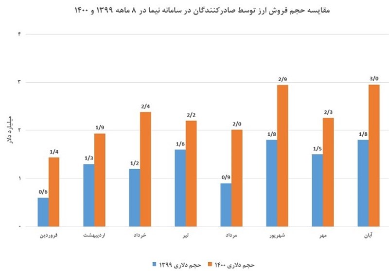 فروش ۱۸.۱ میلیارد دلار در سامانه نیما طی ۸ ماه با رشد ۶۹ درصد