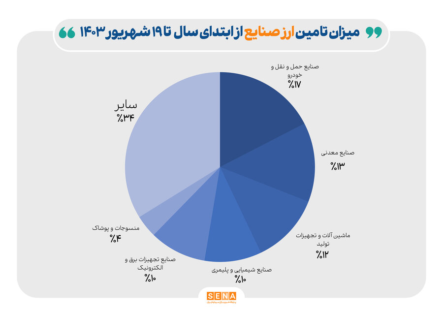 ۲۳ میلیارد دلار ارز صنایع تامین شد