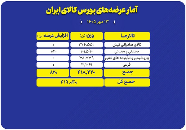 سبد ۴۱۹ هزار تنی محصول، امروز روی میز فروش بورس کالا