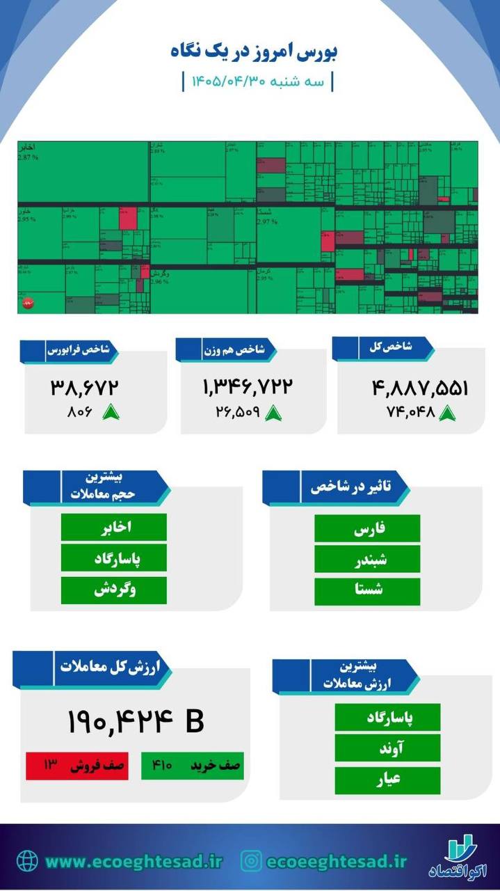 سبزپوشی گسترده بورس؛ رشد ۷۴ هزار واحدی شاخص کل با لیدری پالایشی‌ها و پتروشیمی‌ها