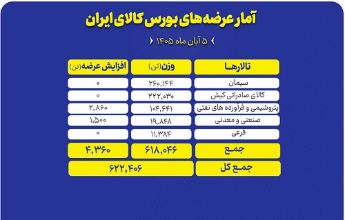 عرضه ۶۲۲ هزار تن محصول در تالارهای مختلف بورس کالا