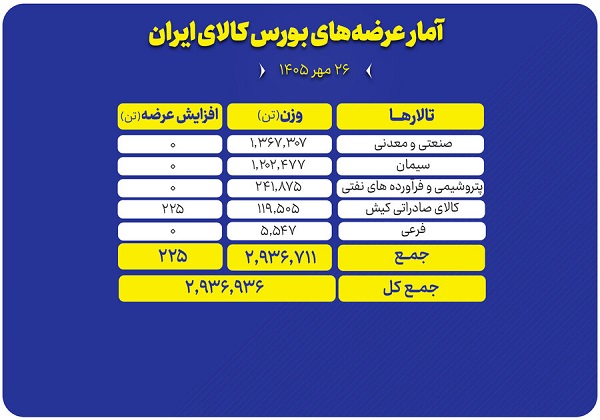 ۲.۹ میلیون تن محصول امروز در بورس کالا عرضه می‌شود