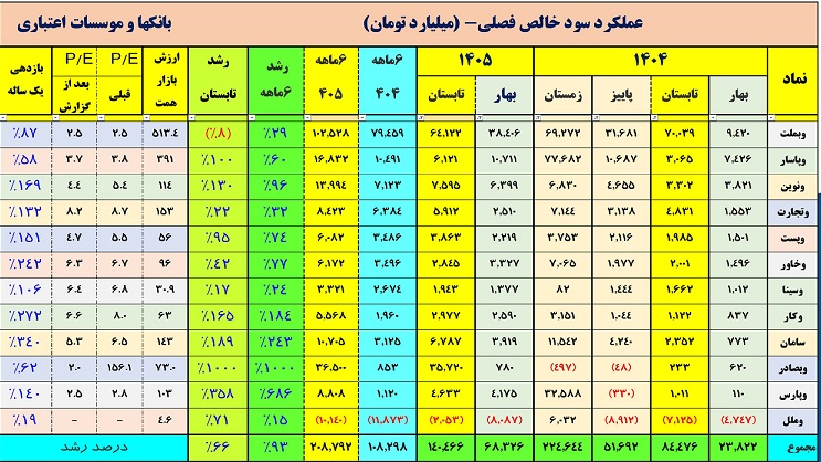 جهش ۹۳ درصدی سود بانک‌ها در تابستان/ «وبصادر» و «سامان» در صدر رشد سودآوری