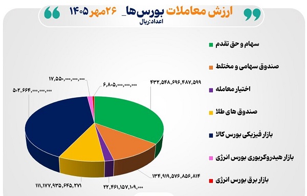 ۱۲۳ همت مبادله اوراق بهادار و کالا در ۴ بورس ایران