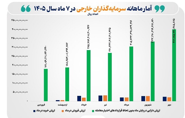 رشد ۱۲۲ درصدی ارزش دارایی سرمایه‌گذاران خارجی بورس در ۷ ماه امسال