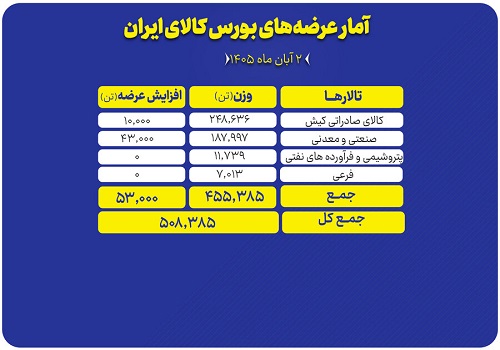 عرضه ۵۰۸ هزار تن محصول در تالارهای بورس کالا