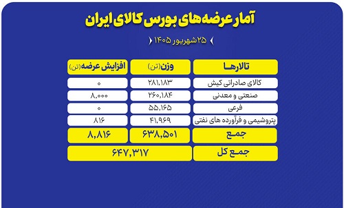 ۶۴۷ هزار تن محصول روی میز فروش امروز بورس کالا می رود