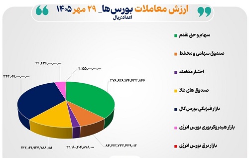 ۱۰۱ همت مبادله اوراق بهادار و کالا در ۴ بورس ایران