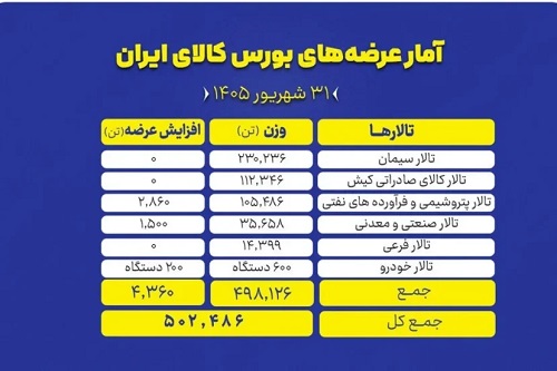 عرضه ۵۰۲ هزار تن محصول در بورس کالا