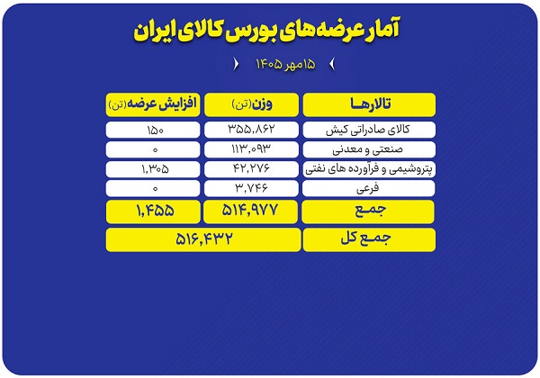 ۵۱۶ هزار تن محصول امروز در بورس کالا روی میز فروش می‌رود