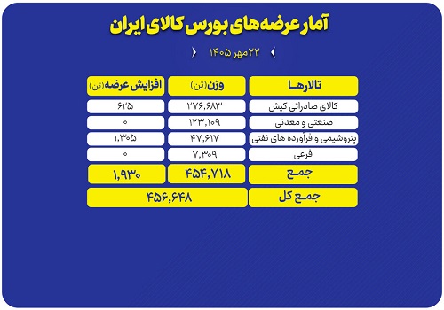 ۴۵۷ هزار تن محصول امروز در بورس کالا روی میز فروش می‌رود