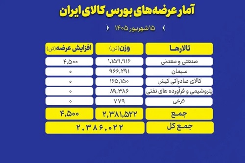 میزبانی بورس کالا از عرضه ۲.۴ میلیون تن محصول