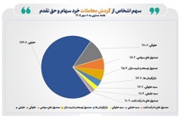 سومین هفته میلیونی پیاپی بازار سهام/ تعداد سهام‌داران فعال بورس از یک میلیون و ۱۶۷ هزار کد فراتر رفت