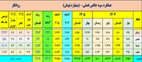 جهش ۳۰۹ درصدی سود روانکارها/ نفت سپاهان موتور رشد سودآوری روانکارها در تابستان ۱۴۰۵ شد