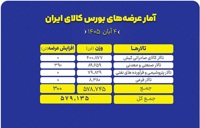 سبد ۵۷۹ هزار تنی محصول روی میز فروش بورس کالا