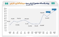 ارزش سبد دارایی سرمایه‌گذاران خارجی بورس ۹۵ درصد افزایش یافت