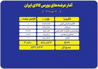 عرضه ۸۳۲ هزار تن محصول در تالارهای مختلف بورس کالا