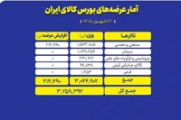 میزبانی بورس کالا از عرضه ۳.۲ میلیون تن محصول