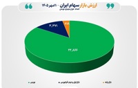 مجموع ارزش بازارهای سهام ایران از مرز ۲۷ هزار همت عبور کرد