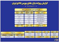 ثبت ارزش ۶.۸ همتی صندوق های طلا