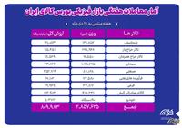 معامله بیش از ۲.۸ میلیون تن محصول در بورس کالا