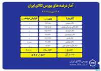 بورس کالا میزبان عرضه ۸۹۷ هزار تن محصول