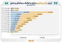 ۱۲۰ همت منابع مالی در ۲ ماه نخست امسال از طریق بازار سرمایه تجهیز و تأمین شد