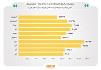 رقم عدم‌النفع پالایشگاه‌ها از محل قیمت‌گذاری به ۲۹ همت رسید/ این رقم می‌توانست آثار مطلوبی در رشد سرمایه‌گذاری برای تولید بنزین داشته باشد