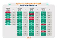 تغییرات مبلغ فروش ۵۰ شرکت بزرگ بورس در یک سال گذشته