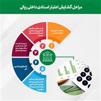  تحقق 74 درصدی اهداف پست بانک ایران در جذب تعهدات تا پایان اردیبهشت‌ماه ۱۴۰۴ 