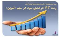  رشد ۱۱۳ درصدی سود هر سهم «تنوین»