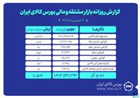 ارزش معاملات بازار مشتقه و مالی بورس کالا از ۱۰ همت گذشت