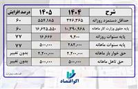 حقوق باز هم از تورم جا ماند؟