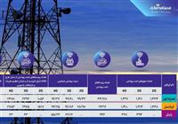  مقایسه ۳ اپراتور همراه در پوشش شهرها و روستاهای ایران 