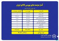 عرضه ۴۸۶ هزار تن انواع محصول در بورس کالا