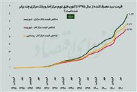 تأخیر عجیب مرکز آمار در انتشار تورم اسفند