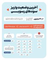 واریز سودهای رسوبی به بیش از ۸.۳ همت رسید