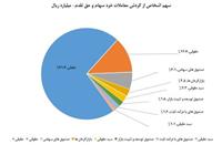 سهم ۷۲ درصدی حقیقی‌ها از مبادلات سهام/ تعداد سهامداران فعال هفته به ۷۷۰ هزار کد معاملاتی رسید
