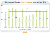 روند تولید صنایع کلیدی بازار سرمایه/ صنایع «خودرو، استخراج کانه‌های فلزی و فرآورده‌های نفتی» پیشتاز رشد تولید در طول یک‌سال گذشته بوده‌اند