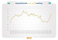 عبور حجم مبادلات شمش نقره بورس کالا از مرز ۳۵۰۰ کیلوگرم