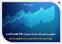 رکورد تاریخی بانک صادرات ایران در جذب منابع طی یک سال 