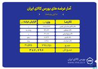 ۳۸۸ هزار تن محصول روی تابلو می رود