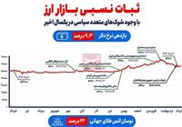  ثبات نسبی بازار ارز با وجود ۷ شوک‌ سیاسی در ۱ سال اخیر 