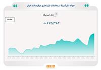  ادامه رشد نرخ دلار در بازار توافقی