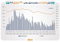 ارزش معاملات خرد سهام در پایان مبادلات امروز از مرز ۶ همت عبور کرد
