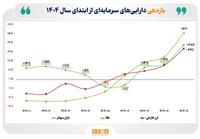 خیز بازار سهام برای سبقت گرفتن از بازارهای رقیب/ بازده ۹ ماهه بورس به ۳۸ درصد رسید/ بازده بورس از بازار ارز پیشی گرفت